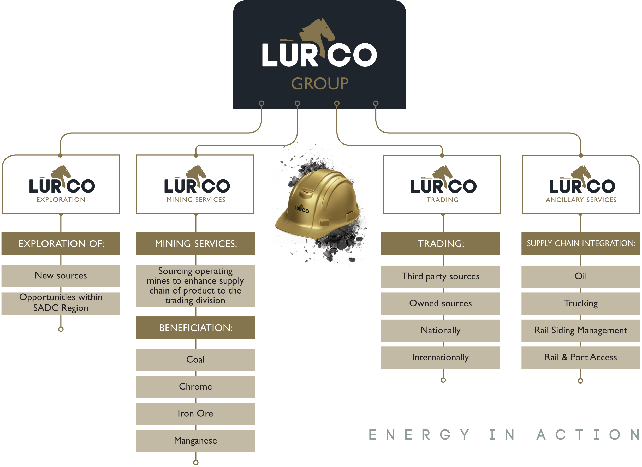 Lurco organisational structure 2